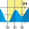 Hammond tide chart for Wednesday, August 24, 2022