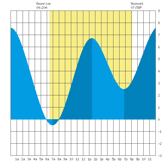 Hammond tide chart for Thursday, August 25, 2022
