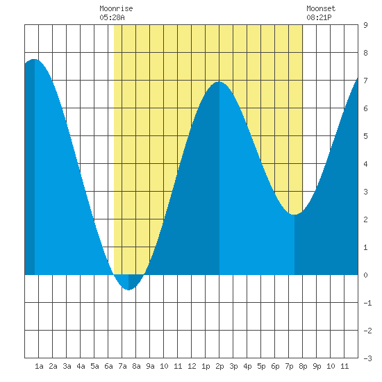 Hammond tide chart for Friday, August 26, 2022