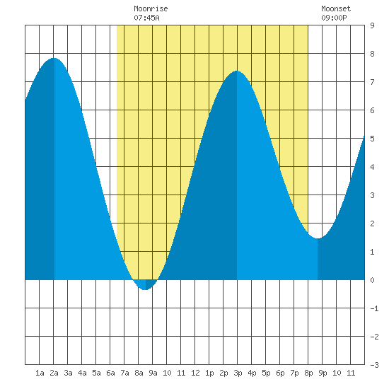 Hammond tide chart for Sunday, August 28, 2022