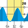 Hammond tide chart for Sunday, August 28, 2022