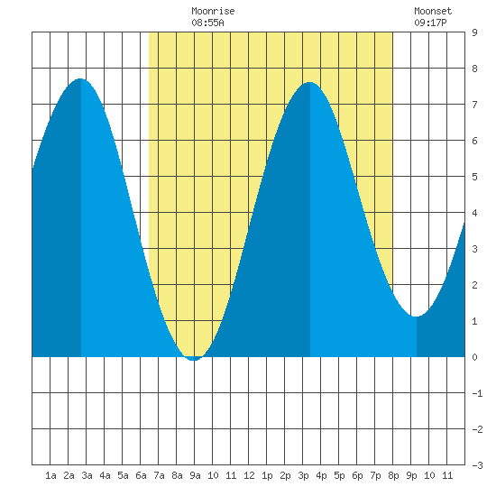 Hammond tide chart for Monday, August 29, 2022