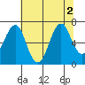 Hammond tide chart for Tuesday, August 2, 2022