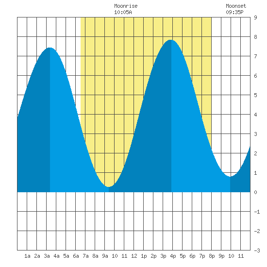 Hammond tide chart for Tuesday, August 30, 2022