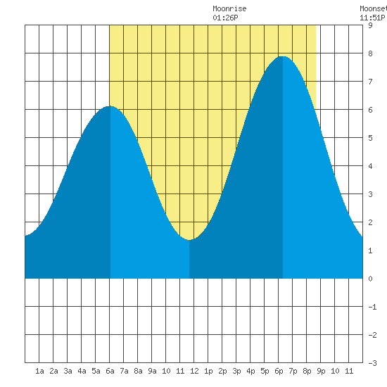 Hammond tide chart for Thursday, August 4, 2022