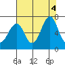 Hammond tide chart for Thursday, August 4, 2022