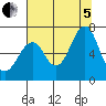 Hammond tide chart for Friday, August 5, 2022