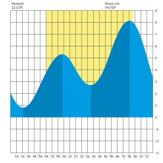Hammond tide chart for Saturday, August 6, 2022