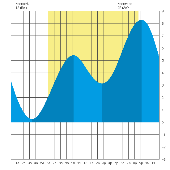 Hammond tide chart for Sunday, August 7, 2022