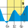 Hammond tide chart for Tuesday, August 9, 2022