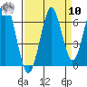 Hammond tide chart for Saturday, September 10, 2022