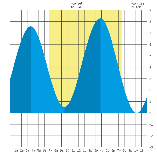 Hammond tide chart for Tuesday, September 13, 2022