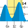 Hammond tide chart for Wednesday, September 14, 2022