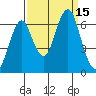 Hammond tide chart for Thursday, September 15, 2022