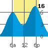 Hammond tide chart for Friday, September 16, 2022