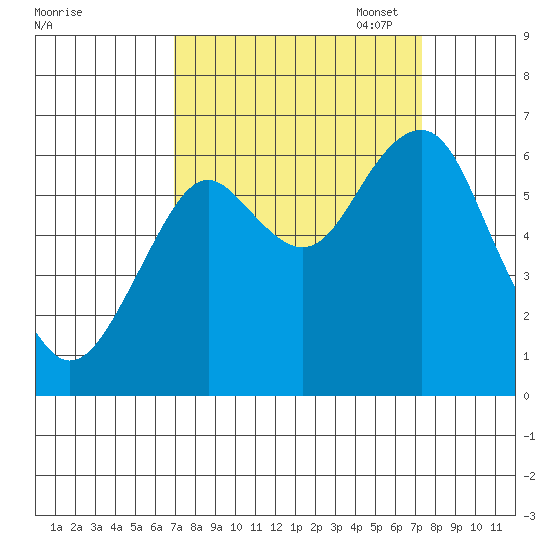 Hammond tide chart for Sunday, September 18, 2022