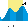 Hammond tide chart for Sunday, September 18, 2022