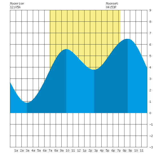 Hammond tide chart for Monday, September 19, 2022