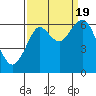 Hammond tide chart for Monday, September 19, 2022