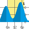 Hammond tide chart for Thursday, September 1, 2022