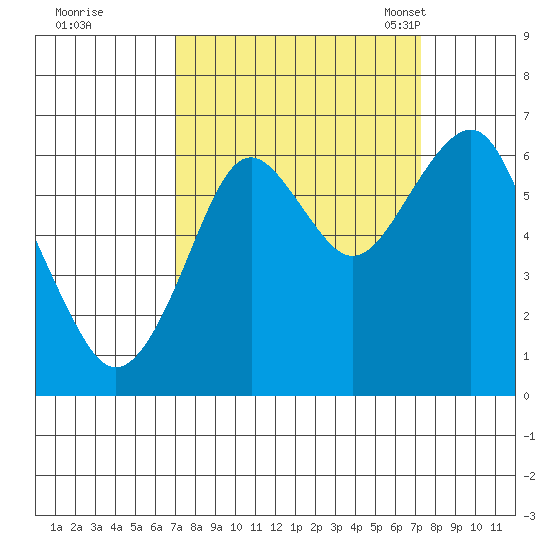 Hammond tide chart for Tuesday, September 20, 2022