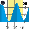 Hammond tide chart for Sunday, September 25, 2022