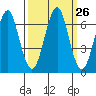 Hammond tide chart for Monday, September 26, 2022