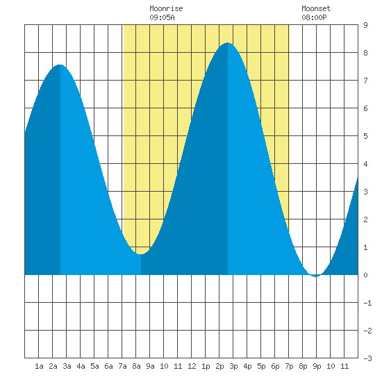 Hammond tide chart for Tuesday, September 27, 2022