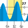 Hammond tide chart for Tuesday, September 27, 2022