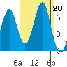 Hammond tide chart for Wednesday, September 28, 2022