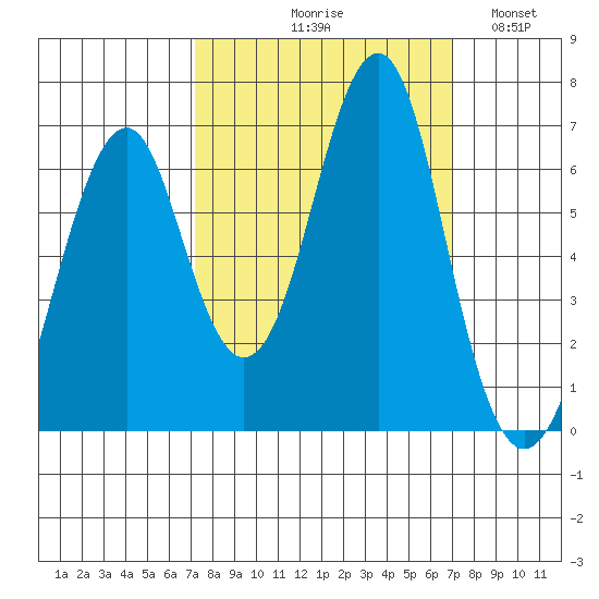Hammond tide chart for Thursday, September 29, 2022