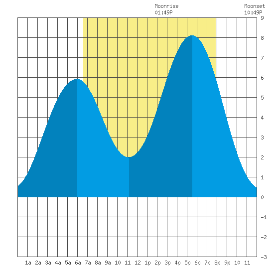 Hammond tide chart for Friday, September 2, 2022
