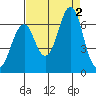 Hammond tide chart for Friday, September 2, 2022