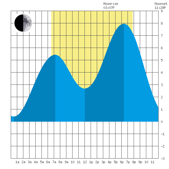 Hammond tide chart for Saturday, September 3, 2022