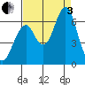Hammond tide chart for Saturday, September 3, 2022