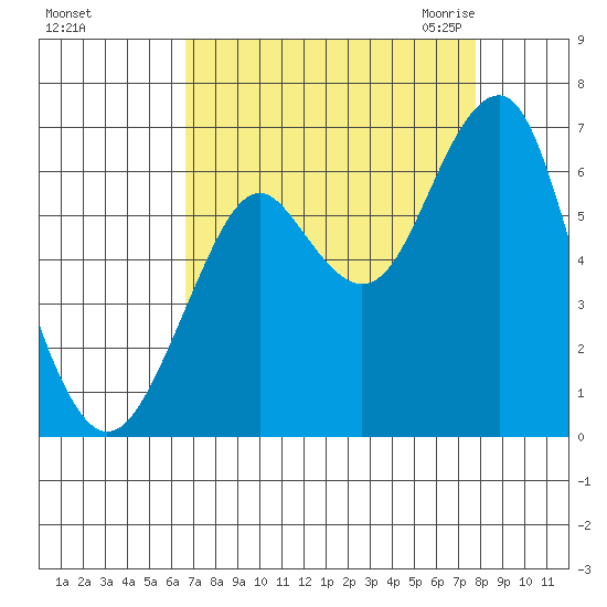 Hammond tide chart for Monday, September 5, 2022