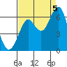Hammond tide chart for Monday, September 5, 2022