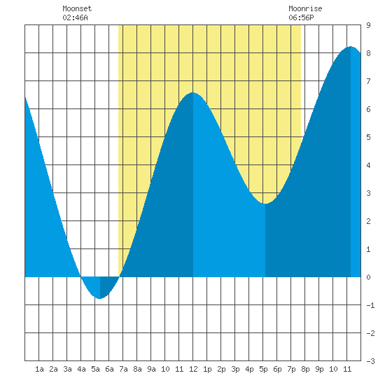 Hammond tide chart for Wednesday, September 7, 2022