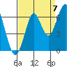 Hammond tide chart for Wednesday, September 7, 2022