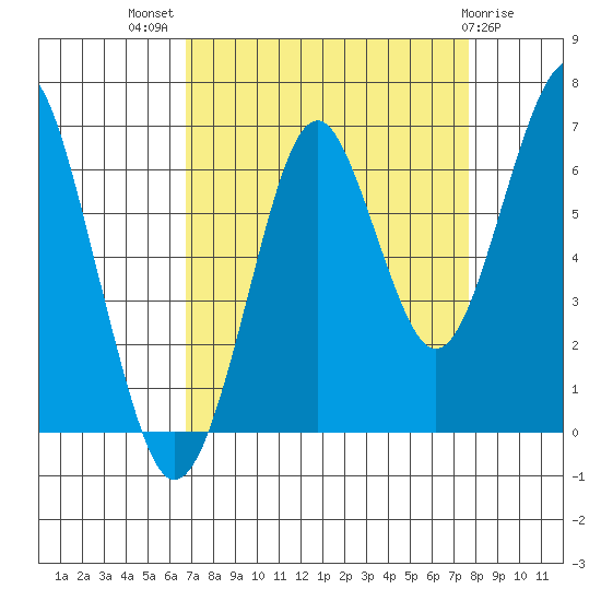 Hammond tide chart for Thursday, September 8, 2022