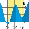 Hammond tide chart for Thursday, September 8, 2022