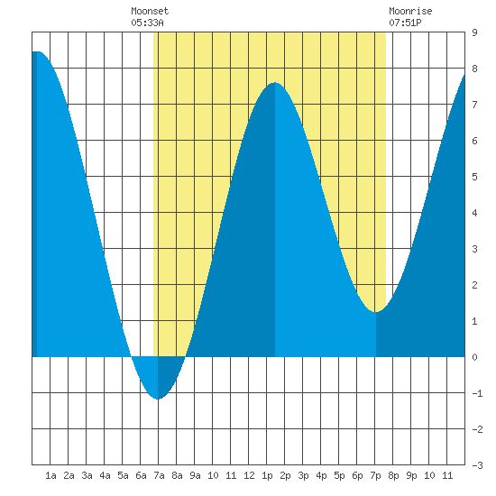 Hammond tide chart for Friday, September 9, 2022