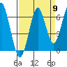 Hammond tide chart for Friday, September 9, 2022