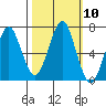 Hammond tide chart for Monday, October 10, 2022