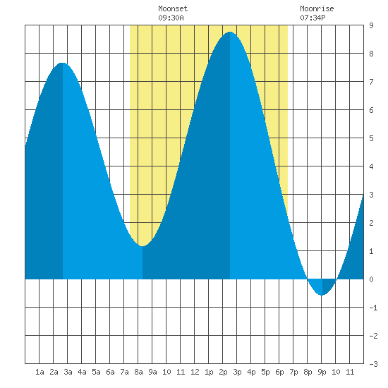 Hammond tide chart for Tuesday, October 11, 2022