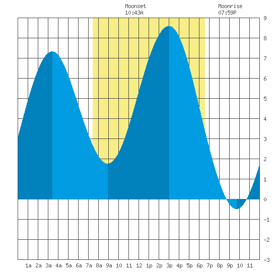Hammond tide chart for Wednesday, October 12, 2022