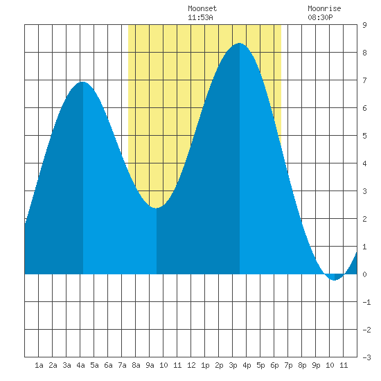 Hammond tide chart for Thursday, October 13, 2022