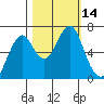 Hammond tide chart for Friday, October 14, 2022