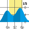 Hammond tide chart for Saturday, October 15, 2022