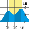 Hammond tide chart for Sunday, October 16, 2022